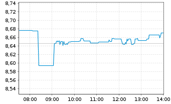 Chart iShsIV-Digital Security UC.ETF - Intraday