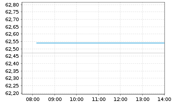 Chart I.M.II- MSCI EUR. ESG L.C.P - Intraday