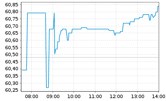 Chart iShsIV-Edge MSCI EM Value F. - Intraday