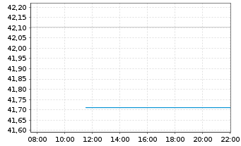 Chart InvescoMI2 UK Gilts 1-5Y D ETF - Intraday