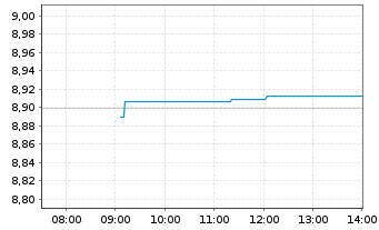Chart iShsIV-MSCI Wld ESG Enh.CTB UE - Intraday