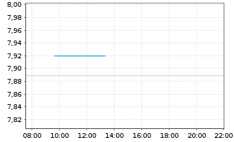Chart iShsIV-Edge MSCI Eu.Qu.F.U.ETF - Intraday