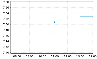 Chart iShsIV-Edge MSCI Eu.Va.F.U.ETF - Intraday