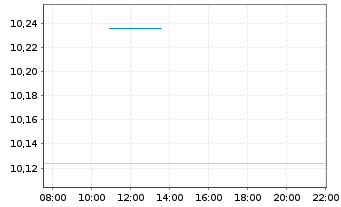 Chart iShsIV-Edge MSCI Eu.Mo.F.U.ETF - Intraday