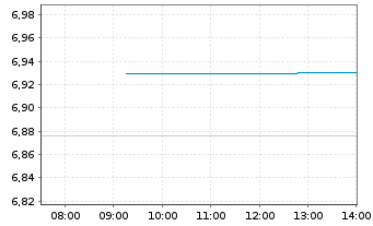 Chart iShs VI-E.MSCI Eur.Min.Vol.U.E - Intraday