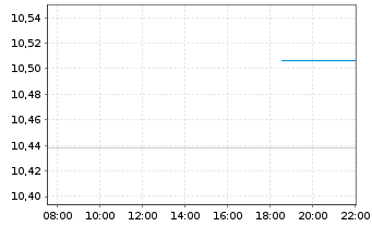 Chart iShares STOXX USA Equity Multifactor ETF - Dist - Intraday