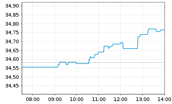 Chart Vanguard Fds-V.Ger.All Cap U.E - Intraday