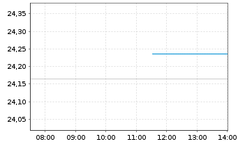 Chart Xtr.(IE)-MSCI Japan ESG UC.ETF - Intraday
