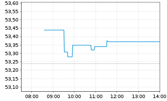 Chart Xtr.(IE)-MSCI Em.Mkts ESG U.E. - Intraday