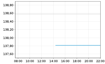 Chart JPM ICAV-LS Ultra-Sh.Inc.U.ETF GBP Acc. - Intraday