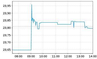 Chart Vanguard Fds-Gl.Aggr.Bd UC.ETF - Intraday