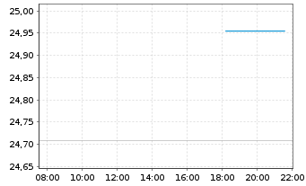 Chart WisdomTree Enh Commodity UCITS ETF - GBP Hgd Acc - Intraday