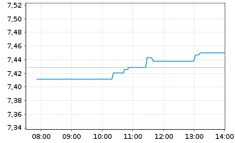 Chart iShsII-MSCI Europe SRI U.ETF - Intraday