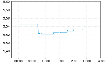 Chart iShs IV-Sust.MSCI Em.Mkts SRI - Intraday