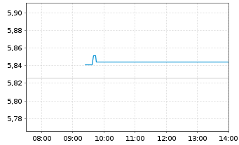 Chart iShs IV-iShs MSCI Japan SRI - Intraday