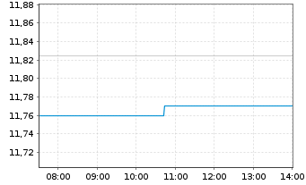 Chart Perrigo Co. Ltd. - Intraday