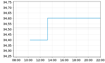 Chart I.M.II-Inv.Euro Gov.Bond 5-7y - Intraday