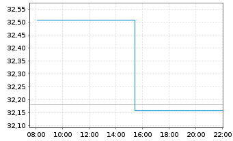 Chart I.M.II-Inv.Euro Gov.Bond - Intraday
