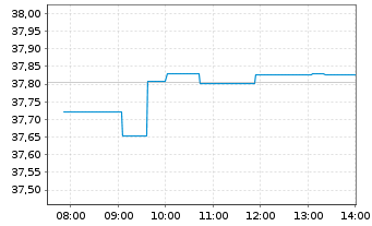 Chart I.M.II-In.Euro Gov.Bd.1-3 Year - Intraday