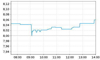 Chart iShares IV-Electr.Veh.+Dr.Tech - Intraday