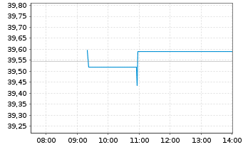 Chart Xtr.(IE)-MSCI USA Cons.Staples - Intraday