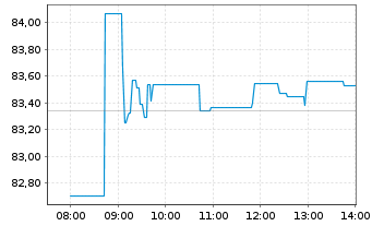 Chart Xtr.(IE)-MSCI USA Cons.Discr. - Intraday