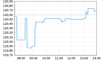 Chart Xtr.(IE)-MSCI USA Inform.Tech. - Intraday