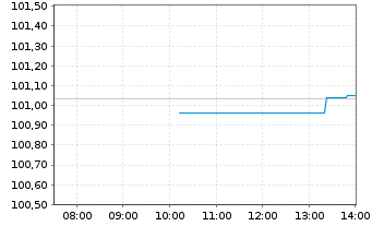 Chart iShs DL Treas.Bd 0-1yr UC.ETF - Intraday