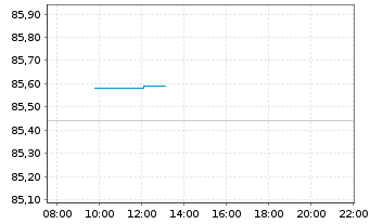 Chart Xtr.(IE)-S&P Europe ex UK ETF - Intraday