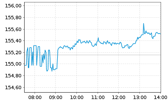 Chart Xtr.(IE)-Art.Int.+Big Data ETF - Intraday