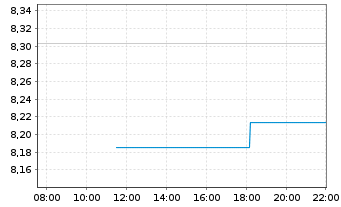 Chart Xtr.(IE)-Art.Int.+Big Data ETF Reg. Sh. 1D USD oN - Intraday