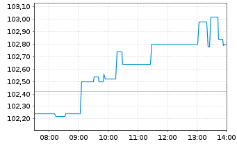 Chart Xtr.(IE)-Future Mobility U.ETF - Intraday