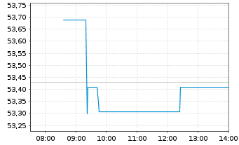 Chart Vang.USD Em.Mkts Gov.Bd U.ETF USD - Intraday