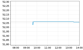 Chart Vanguard USD Corporate B.U.ETF - Intraday