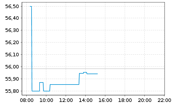 Chart Vanguard USD Corporate B.U.ETF - Intraday