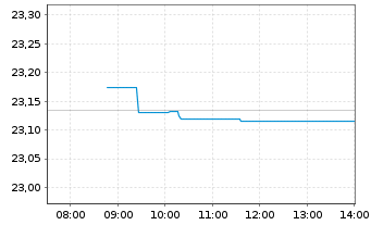 Chart Vanguard USD Treasury Bd U.ETF - Intraday