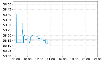 Chart Vanguard EUR Corp.Bond U.ETF - Intraday