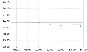 Chart Vanguard EUR Euroz.Gov.B.U.ETF - Intraday