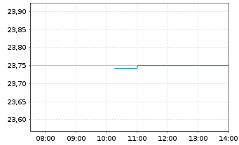 Chart Vanguard U.K. Gilt UCITS ETF GBP - Intraday