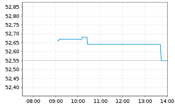 Chart Xtr.(IE)-MSCI N.Amer.H.Div.Yld - Intraday
