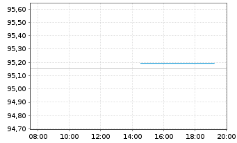 Chart Irland EO-Treasury Bonds 2019(29) - Intraday