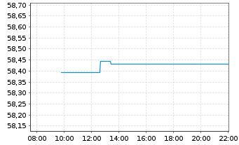 Chart PFI ETF-Em.Mkts Adv.Loc.Bd UE Reg.US Income Sh.oN - Intraday