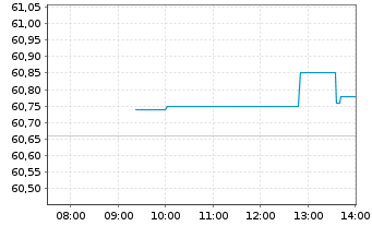 Chart InvescoMI S&P SmlC600 ETF Registered Shares Acc - Intraday