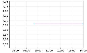 Chart iSh.2 plc-DL Corp Bd ESG U.ETF - Intraday