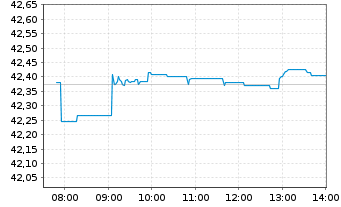 Chart SPDR S&P 500 ESG Scr.UCITS ETF - Intraday