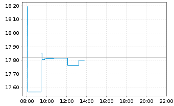 Chart SPDR Dow Jones Glb.Rl Est.ETF - Intraday