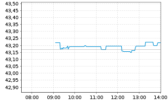 Chart UBS(Irl)ETF-S&P 500 ESG UC.ETF - Intraday