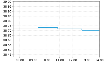 Chart UBS(Irl)ETF-S&P 500 ESG UC.ETF - Intraday