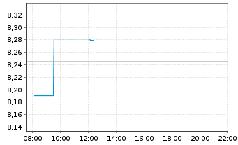 Chart iShsIV-MSCI EMU.ESG.Enh.CTB UE - Intraday