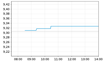 Chart iShsIV-MSCI EMU.ESG.Enh.U.ETF - Intraday